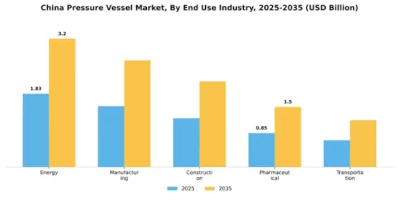 China Pressure Vessel Market Segment Image 2