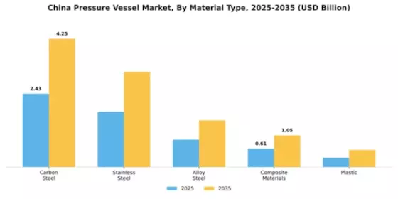 China Pressure Vessel Market Segment Image 3