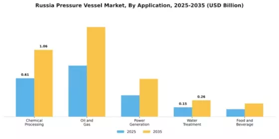 Russia Pressure Vessel Market Segment Image 0