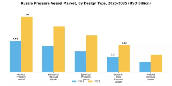 Russia Pressure Vessel Market Segment Image 1