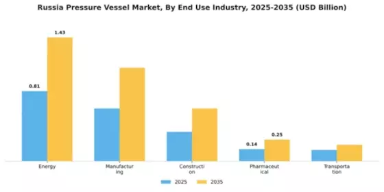 Russia Pressure Vessel Market Segment Image 2