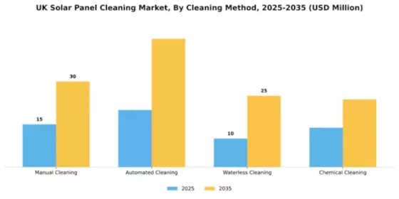 UK Solar Panel Cleaning Market Segment Image 1