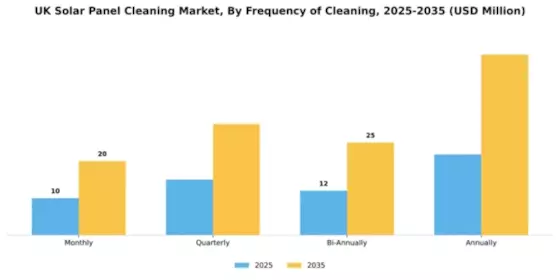 UK Solar Panel Cleaning Market Segment Image 2