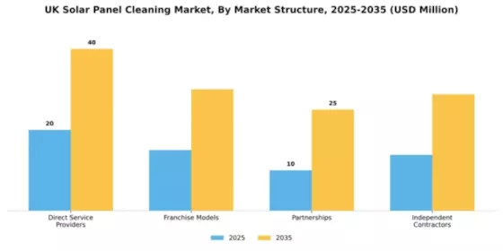 UK Solar Panel Cleaning Market Segment Image 3