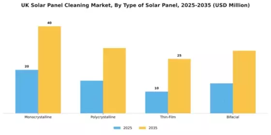UK Solar Panel Cleaning Market Segment Image 4