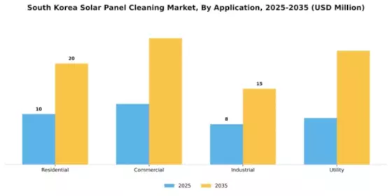 South Korea Solar Panel Cleaning Market Segment Image 0