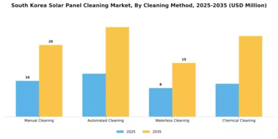South Korea Solar Panel Cleaning Market Segment Image 1