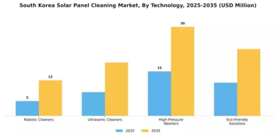 South Korea Solar Panel Cleaning Market Segment Image 3