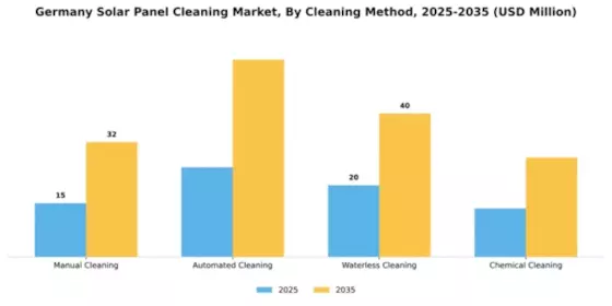 Germany Solar Panel Cleaning Market Segment Image 1