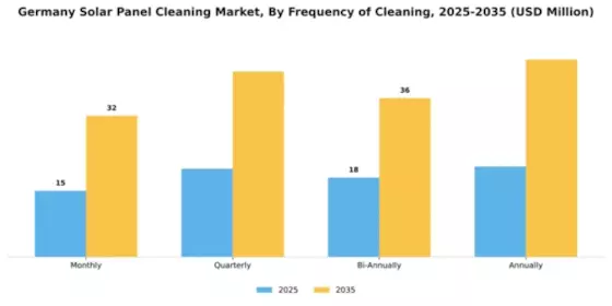 Germany Solar Panel Cleaning Market Segment Image 2
