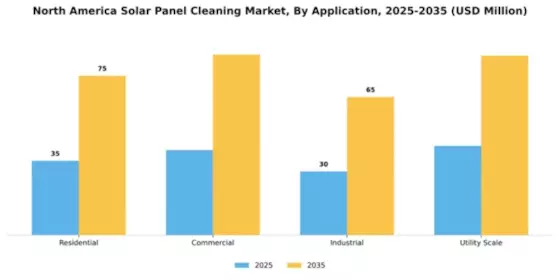 North America Solar Panel Cleaning Market Segment Image 0