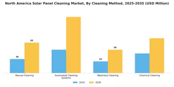 North America Solar Panel Cleaning Market Segment Image 1