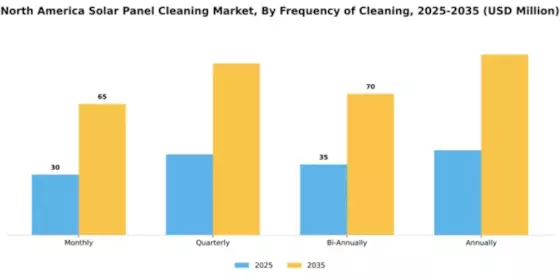 North America Solar Panel Cleaning Market Segment Image 2