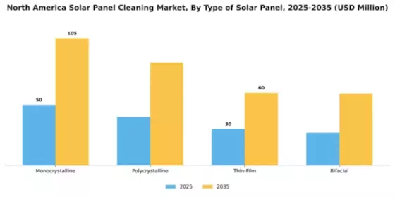 North America Solar Panel Cleaning Market Segment Image 3
