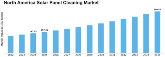 North America Solar Panel Cleaning Market Size