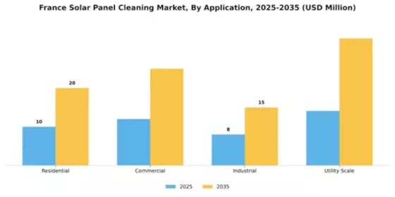 France Solar Panel Cleaning Market Segment Image 0