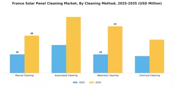 France Solar Panel Cleaning Market Segment Image 1