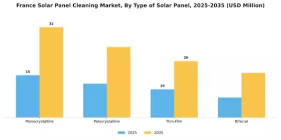 France Solar Panel Cleaning Market Segment Image 3