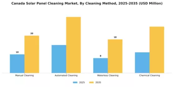Canada Solar Panel Cleaning Market Segment Image 1