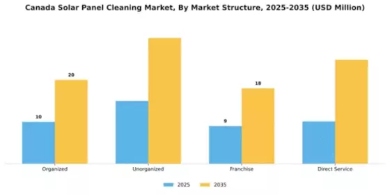 Canada Solar Panel Cleaning Market Segment Image 3