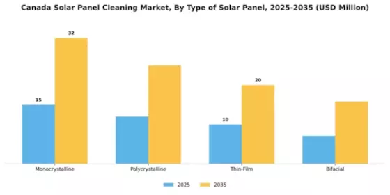 Canada Solar Panel Cleaning Market Segment Image 4