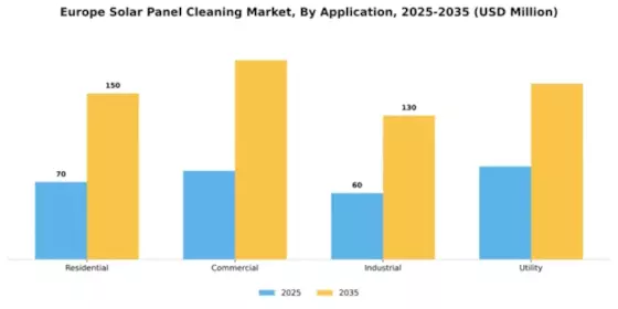 Europe Solar Panel Cleaning Market Segment Image 0