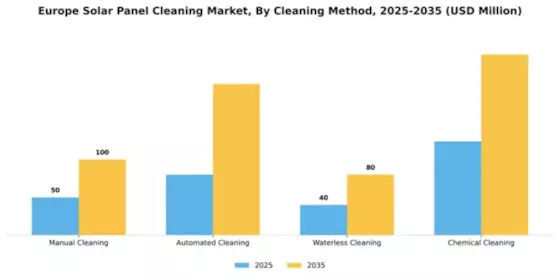 Europe Solar Panel Cleaning Market Segment Image 1