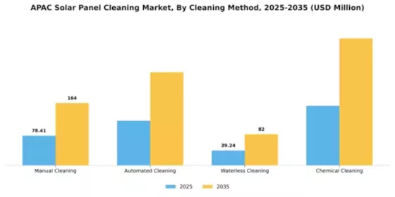 APAC Solar Panel Cleaning Market Segment Image 1