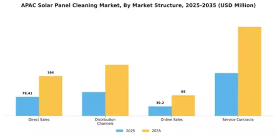 APAC Solar Panel Cleaning Market Segment Image 3