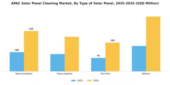 APAC Solar Panel Cleaning Market Segment Image 4