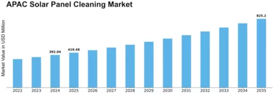 APAC Solar Panel Cleaning Market Size