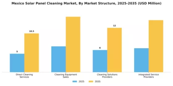 Mexico Solar Panel Cleaning Market Segment Image 3