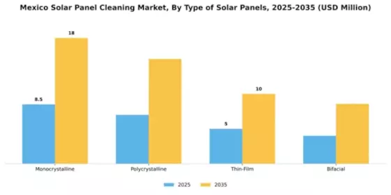 Mexico Solar Panel Cleaning Market Segment Image 4