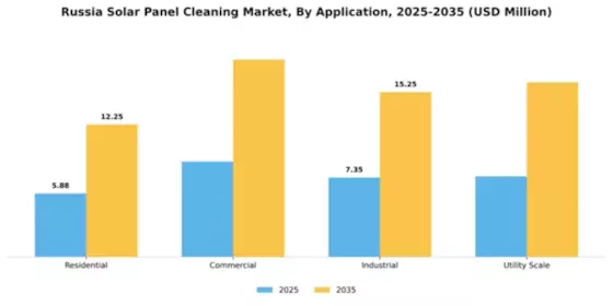 Russia Solar Panel Cleaning Market Segment Image 0