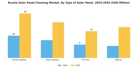 Russia Solar Panel Cleaning Market Segment Image 3