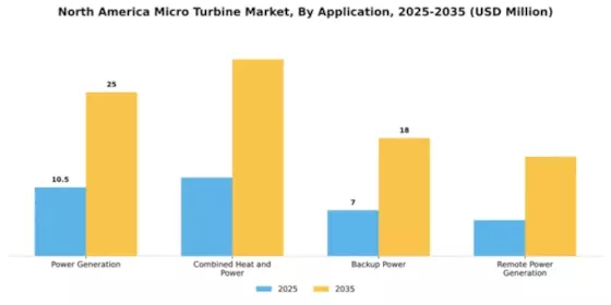 North America Micro Turbine Market Segment Image 0