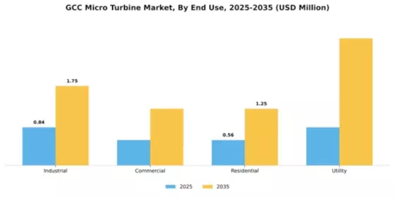 GCC Micro Turbine Market Segment Image 2