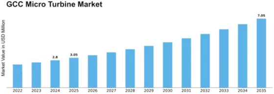 GCC Micro Turbine Market Size