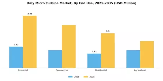 Italy Micro Turbine Market Segment Image 1