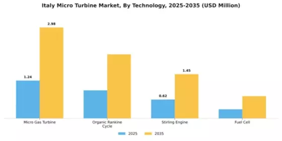 Italy Micro Turbine Market Segment Image 3