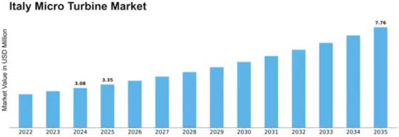 Italy Micro Turbine Market Size