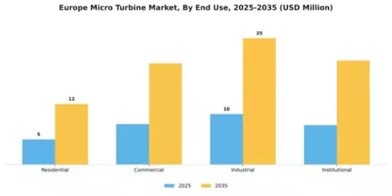 Europe Micro Turbine Market Segment Image 2