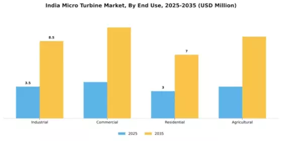 India Micro Turbine Market Segment Image 2