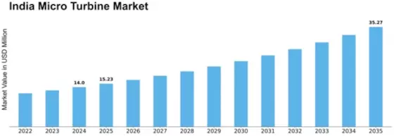 India Micro Turbine Market Size