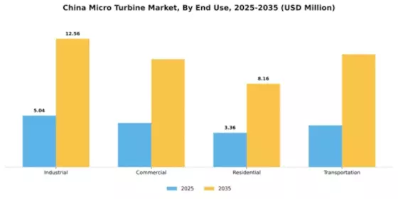 China Micro Turbine Market Segment Image 2