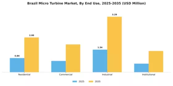 Brazil Micro Turbine Market Segment Image 2