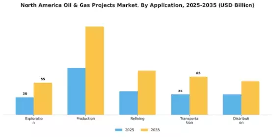 North America Oil & Gas Projects Market Segment Image 0