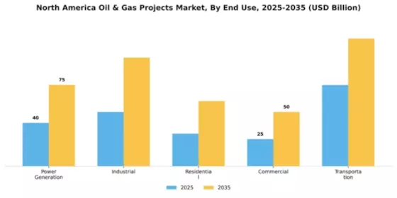 North America Oil & Gas Projects Market Segment Image 1