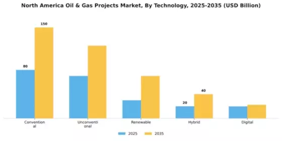 North America Oil & Gas Projects Market Segment Image 3