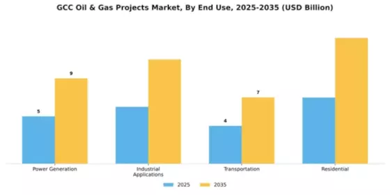 GCC Oil & Gas Projects Market Segment Image 0